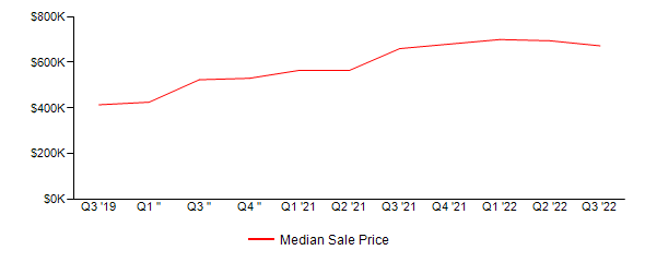 Sales Price Trends